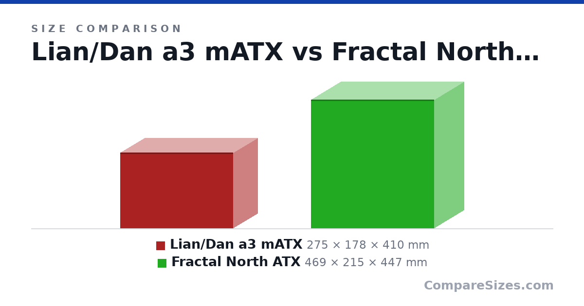 Size comparison of Lian/Dan a3 mATX (275 × 178 × 410 mm) and Fractal North ATX (469 × 215 × 447 mm), drawn to scale