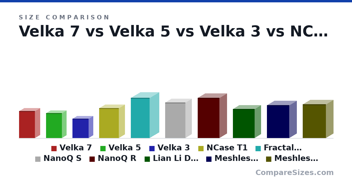 Size comparison of Velka 7 (12.0 × 4.5 × 7 in), Velka 5 (11.1 × 4 × 7 in), Velka 3 (8.6 × 3.9 × 7.2 in), NCase T1 (33.5 × 13.5 × 22.0 cm), Fractal Mood (453 × 212 × 212 mm), NanoQ S (400 × 141 × 226 mm), and 4 more, drawn to scale