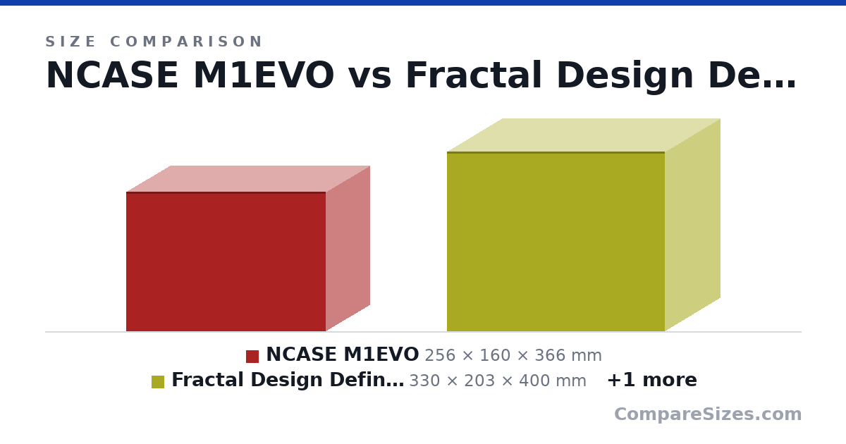 Size comparison of NCASE M1EVO (256 × 160 × 366 mm), Fractal Design Define Nano S (330 × 203 × 400 mm) and ASUS AP201 (350 × 205 × 460 mm), drawn to scale