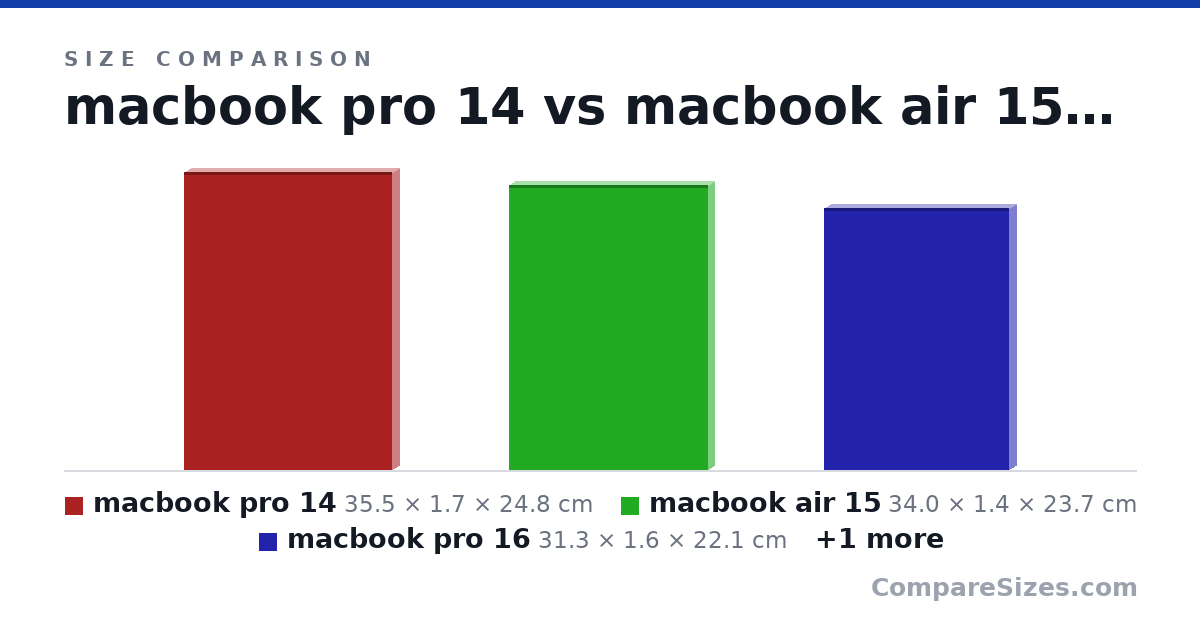 Size comparison of macbook pro 14 (35.5 × 1.7 × 24.8 cm), macbook air 15 (34.0 × 1.4 × 23.7 cm), macbook pro 16 (31.3 × 1.6 × 22.1 cm) and macbook pro 13 (30.4 × 1.49 × 21.2 cm), drawn to scale