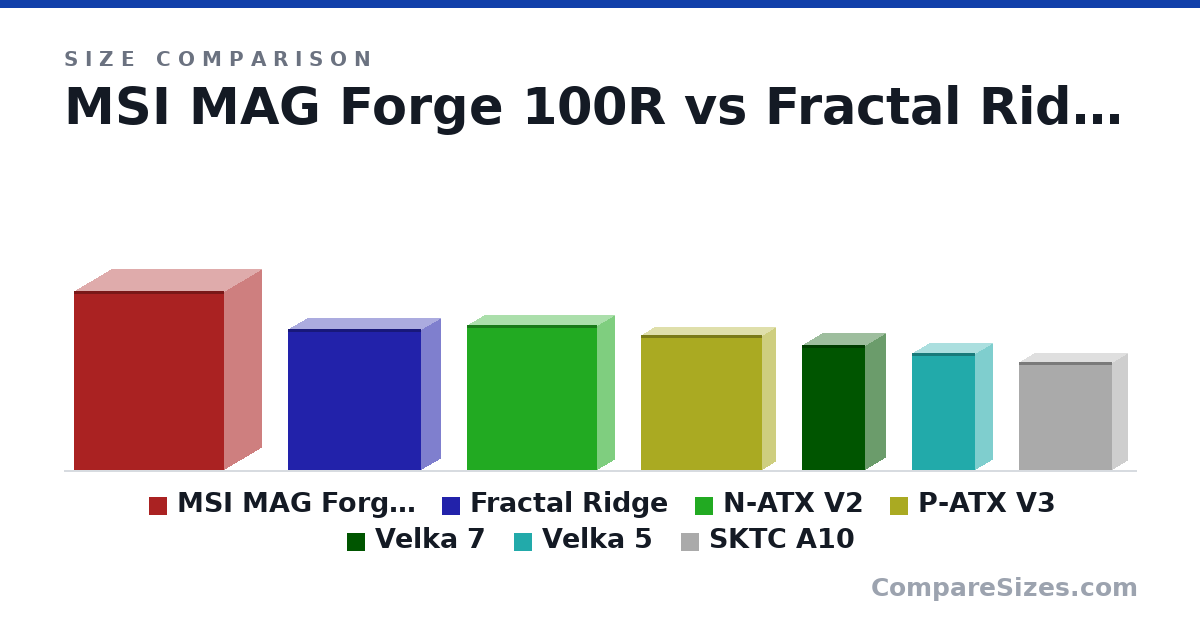 Size comparison of MSI MAG Forge 100R (499 × 210 × 421 mm), Fractal Ridge (395 × 110 × 374 mm), N-ATX V2 (406 × 101 × 367 mm), P-ATX V3 (378 × 81.0 × 340 mm), Velka 7 (348 × 115 × 178 mm), Velka 5 (327 × 102 × 178 mm), and 1 more, drawn to scale