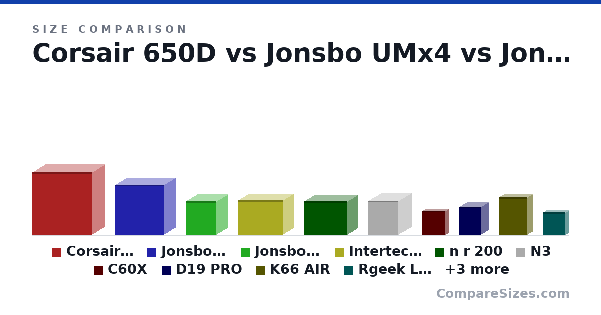 Size comparison of Corsair 650D (54.6 × 22.9 × 52.1 cm), Jonsbo UMx4 (43.7 × 20.4 × 42.6 cm), Jonsbo C6 Griff (295 × 202 × 266 mm), Intertech IM01 (303 × 185 × 391 mm), n r 200 (292 × 185 × 376 mm), N3 (298 × 262 × 233 mm), and 7 more, drawn to scale