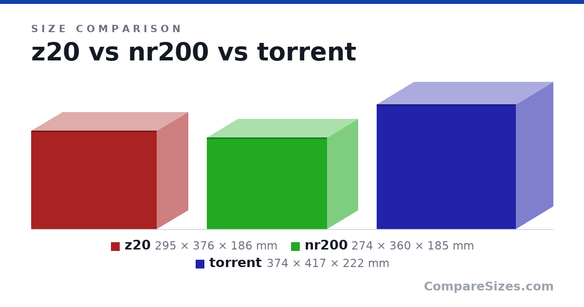 Size comparison of z20 (295 × 376 × 186 mm), nr200 (274 × 360 × 185 mm) and torrent (374 × 417 × 222 mm), drawn to scale