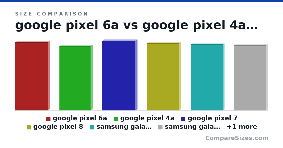 Size comparison of google pixel 6a (152 × 8.9 × 71.8 mm), google pixel 4a (144 × 8.2 × 69.4 mm), google pixel 7 (156 × 8.7 × 73.2 mm), google pixel 8 (151 × 8.9 × 70.8 mm), samsung galaxy s24 (147 × 7.6 × 70.6 mm), samsung galaxy s23 (146 × 7.6 × 70.9 mm), and 1 more, drawn to scale