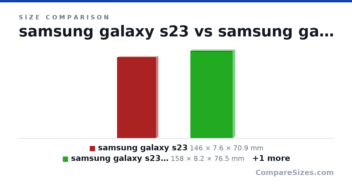 Size comparison of samsung galaxy s23 (146 × 7.6 × 70.9 mm), samsung galaxy s23 fe (158 × 8.2 × 76.5 mm) and google pixel 4a (144 × 8.2 × 69.4 mm), drawn to scale