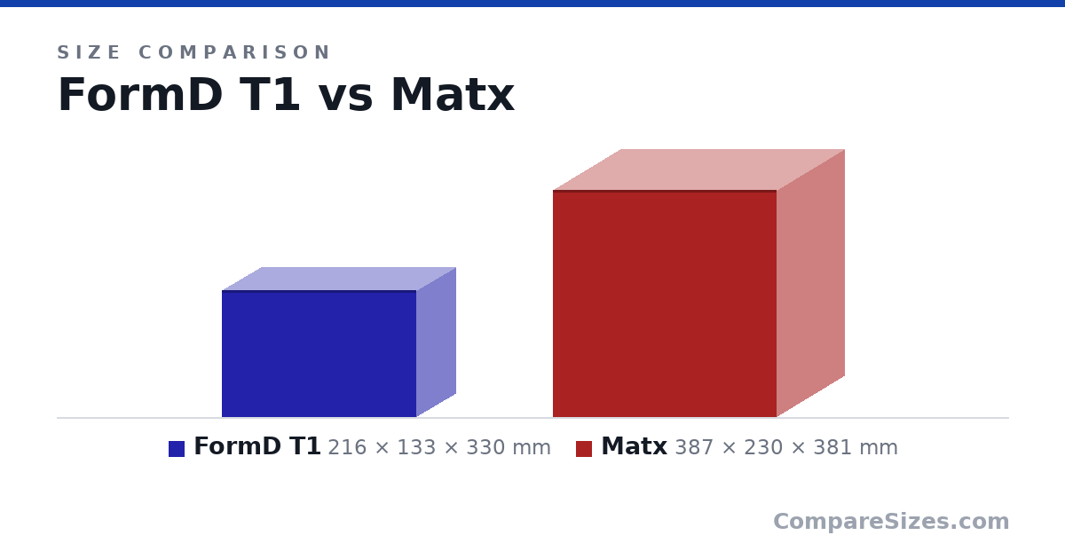 Size comparison of FormD T1 (216 × 133 × 330 mm) and Matx (387 × 230 × 381 mm), drawn to scale