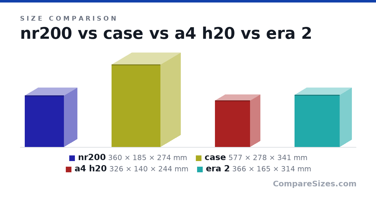 Size comparison of nr200 (360 × 185 × 274 mm), case (577 × 278 × 341 mm), a4 h20 (326 × 140 × 244 mm) and era 2 (366 × 165 × 314 mm), drawn to scale