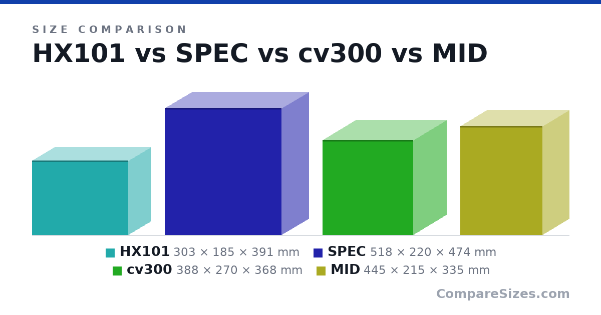Size comparison of HX101 (303 × 185 × 391 mm), SPEC (518 × 220 × 474 mm), cv300 (388 × 270 × 368 mm) and MID (445 × 215 × 335 mm), drawn to scale
