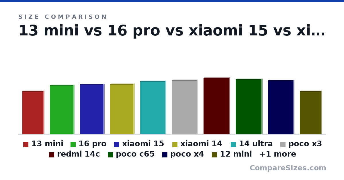 Size comparison of 13 mini (132 × 7.7 × 64.2 mm), 16 pro (150 × 8.3 × 71.5 mm), xiaomi 15 (152 × 8.1 × 71.2 mm), xiaomi 14 (153 × 8.2 × 71.5 mm), 14 ultra (161 × 9.2 × 75.3 mm), poco x3 (165 × 9.4 × 76.8 mm), and 5 more, drawn to scale