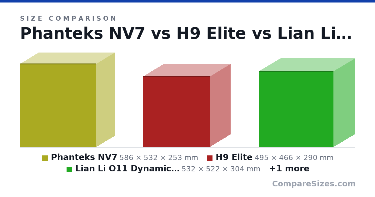 Size comparison of Phanteks NV7 (586 × 532 × 253 mm), H9 Elite (495 × 466 × 290 mm), Lian Li O11 Dynamic EVO XL (532 × 522 × 304 mm) and CTE E660 MX (559 × 513 × 270 mm), drawn to scale