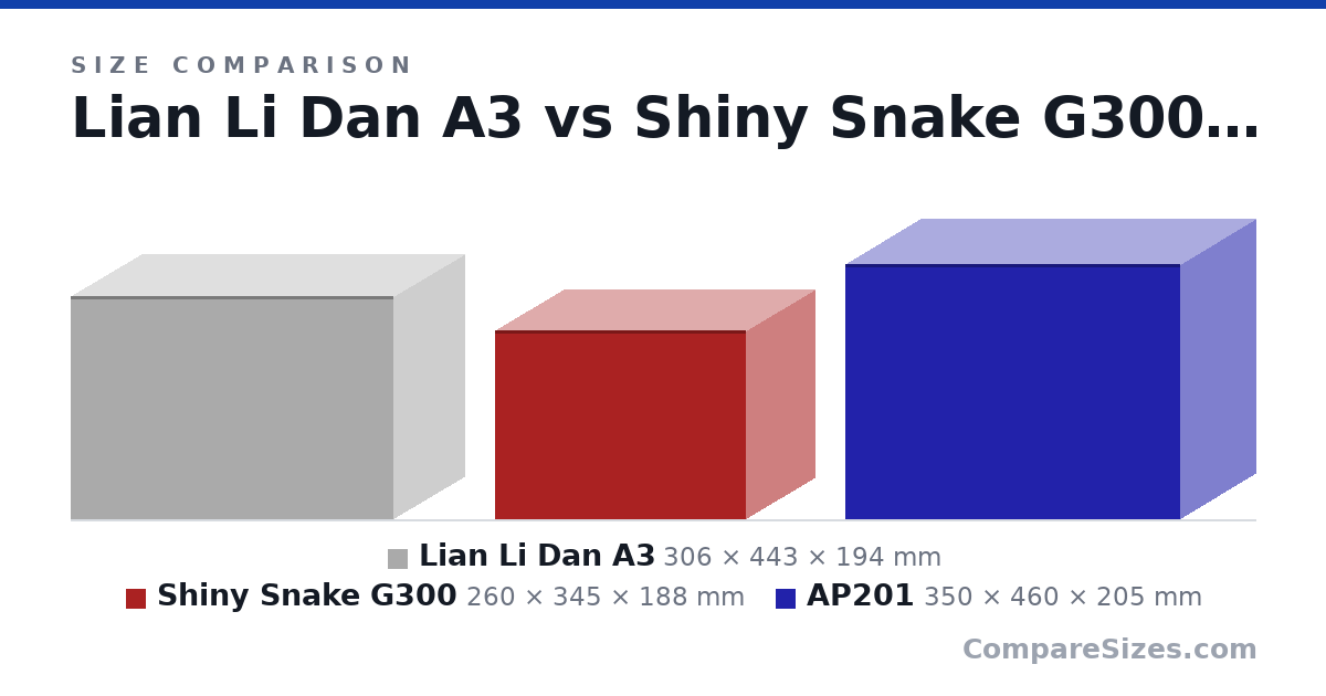Size comparison of Lian Li Dan A3 (306 × 443 × 194 mm), Shiny Snake G300 (260 × 345 × 188 mm) and AP201 (350 × 460 × 205 mm), drawn to scale
