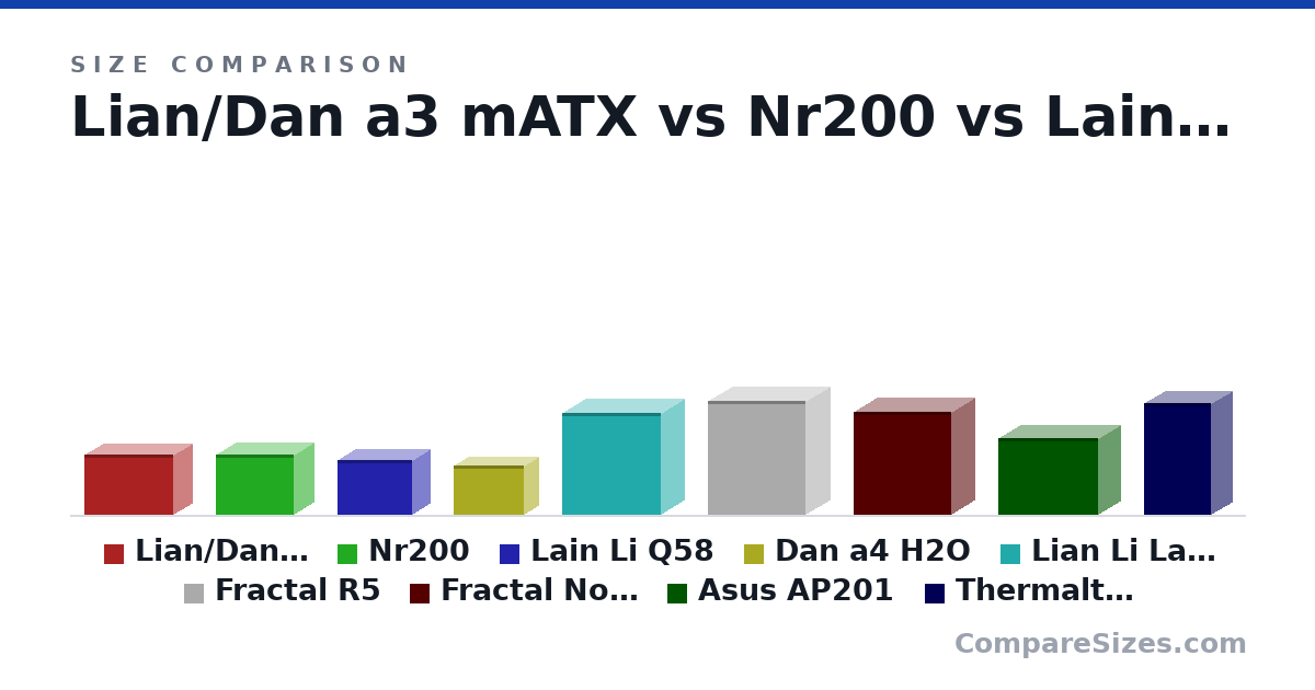 Size comparison of Lian/Dan a3 mATX (275 × 178 × 410 mm), Nr200 (274 × 185 × 360 mm), Lain Li Q58 (250 × 170 × 342 mm), Dan a4 H2O (224 × 140 × 326 mm), Lian Li Lancool 207 (465 × 219 × 456 mm), Fractal R5 (521 × 232 × 451 mm), and 3 more, drawn to scale