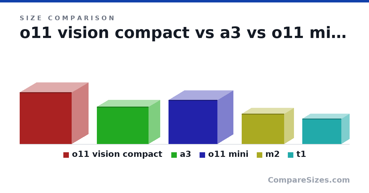 Size comparison of o11 vision compact (446 × 288 × 448 mm), a3 (322 × 194 × 443 mm), o11 mini (380 × 270 × 420 mm), m2 (262 × 166 × 366 mm) and t1 (220 × 135 × 335 mm), drawn to scale