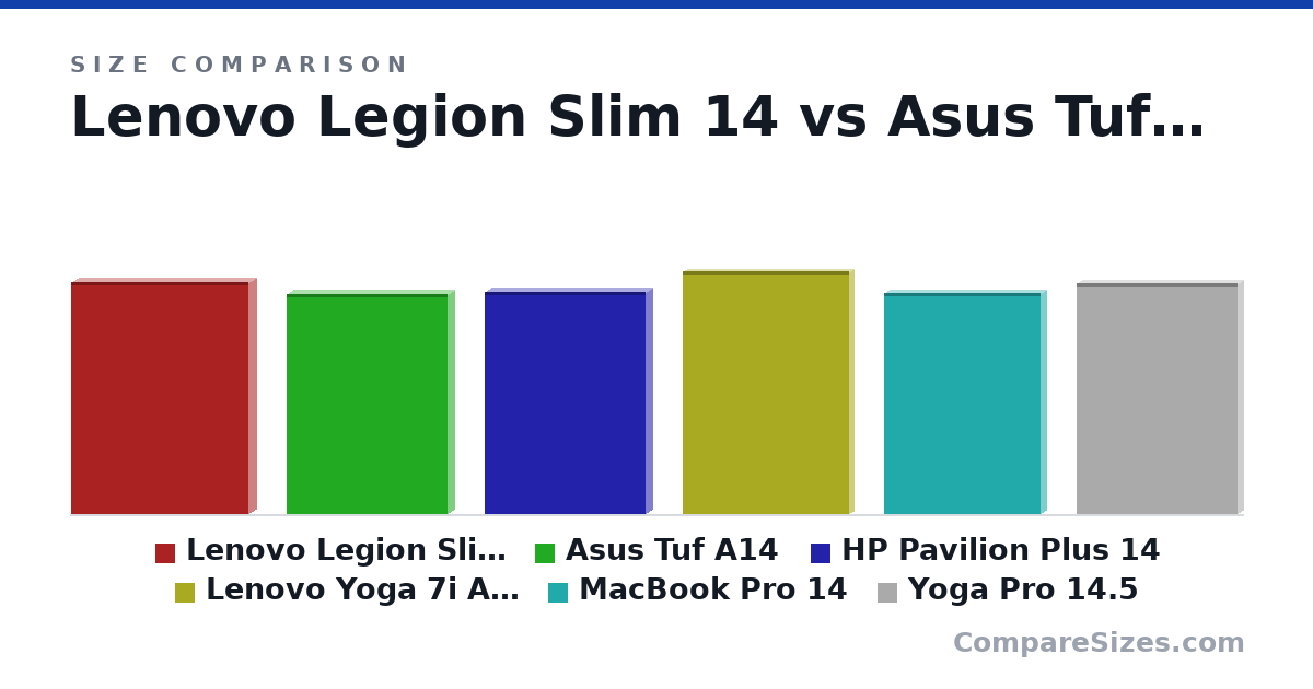 Size comparison of Lenovo Legion Slim 14 (327 × 21.3 × 251 mm), Asus Tuf A14 (31.1 × 1.99 × 22.7 cm), HP Pavilion Plus 14 (31.4 × 1.89 × 22.7 cm), Lenovo Yoga 7i Aura (344 × 13.9 × 235 mm), MacBook Pro 14 (31.3 × 1.55 × 22.1 cm) and Yoga Pro 14.5 (326 × 16.6 × 226 mm), drawn to scale