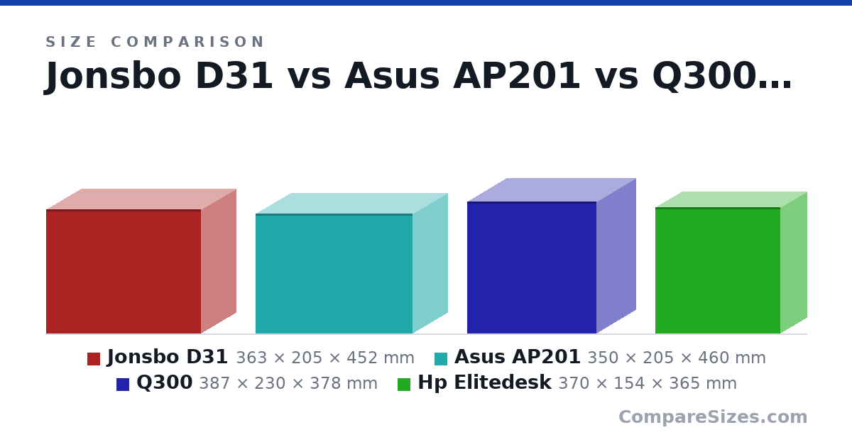 Size comparison of Jonsbo D31 (363 × 205 × 452 mm), Asus AP201 (350 × 205 × 460 mm), Q300 (387 × 230 × 378 mm) and Hp Elitedesk (370 × 154 × 365 mm), drawn to scale