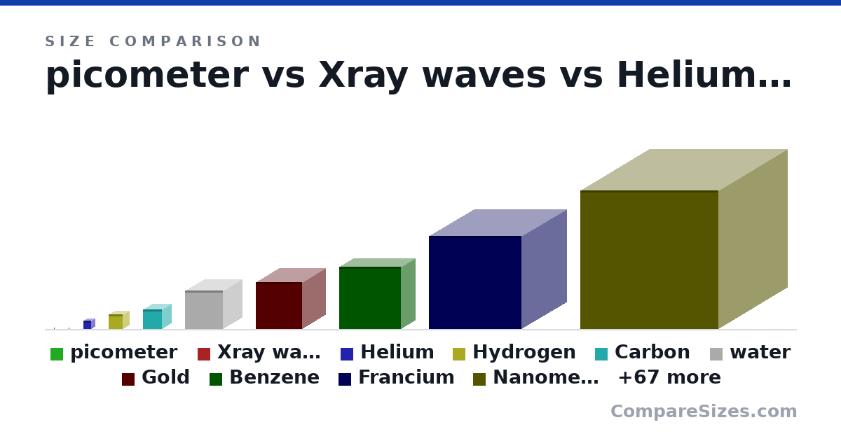Size comparison of picometer (0 × 0 × 0 nm), Xray waves (0.01 × 0.01 × 0.01 nm), Helium (0.06 × 0.06 × 0.06 nm), Hydrogen (0.11 × 0.11 × 0.11 nm), Carbon (0.14 × 0.14 × 0.14 nm), water (0.28 × 0.28 × 0.28 nm), and 71 more, drawn to scale