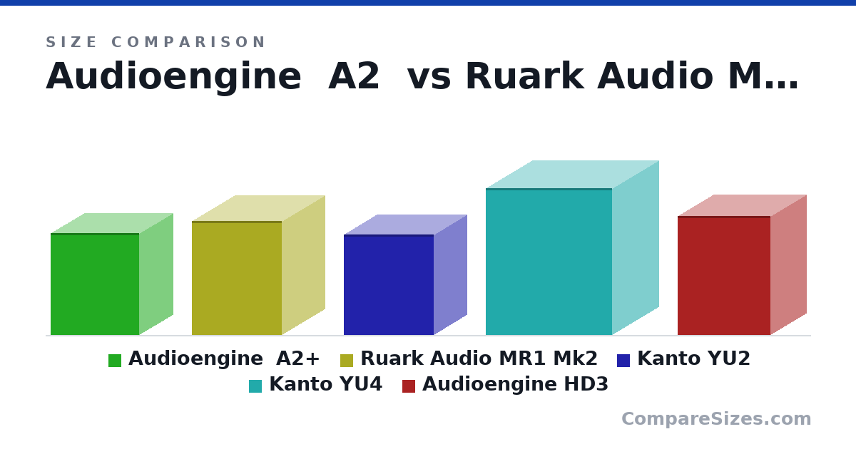 Size comparison of Audioengine  A2+ (152 × 102 × 133 mm), Ruark Audio MR1 Mk2 (170 × 130 × 135 mm), Kanto YU2 (15.0 × 10.0 × 13.5 cm), Kanto YU4 (22.0 × 14.0 × 19.0 cm) and Audioengine HD3 (17.8 × 10.8 × 14.0 cm), drawn to scale