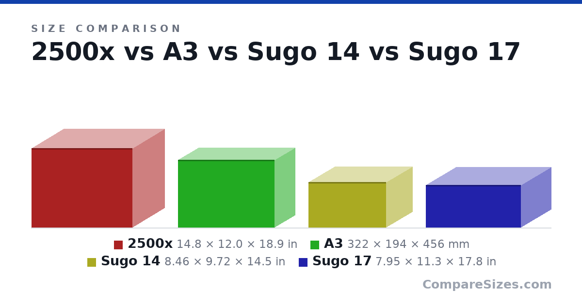 Size comparison of 2500x (14.8 × 12.0 × 18.9 in), A3 (322 × 194 × 456 mm), Sugo 14 (8.46 × 9.72 × 14.5 in) and Sugo 17 (7.95 × 11.3 × 17.8 in), drawn to scale