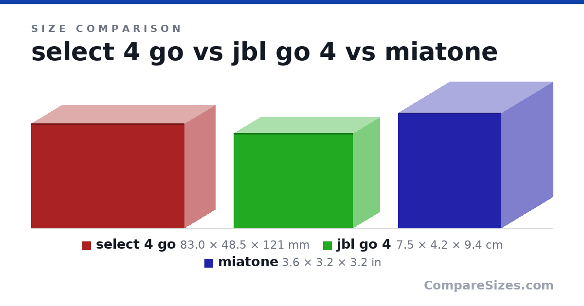 Size comparison of select 4 go (83.0 × 48.5 × 121 mm), jbl go 4 (7.5 × 4.2 × 9.4 cm) and miatone (3.6 × 3.2 × 3.2 in), drawn to scale