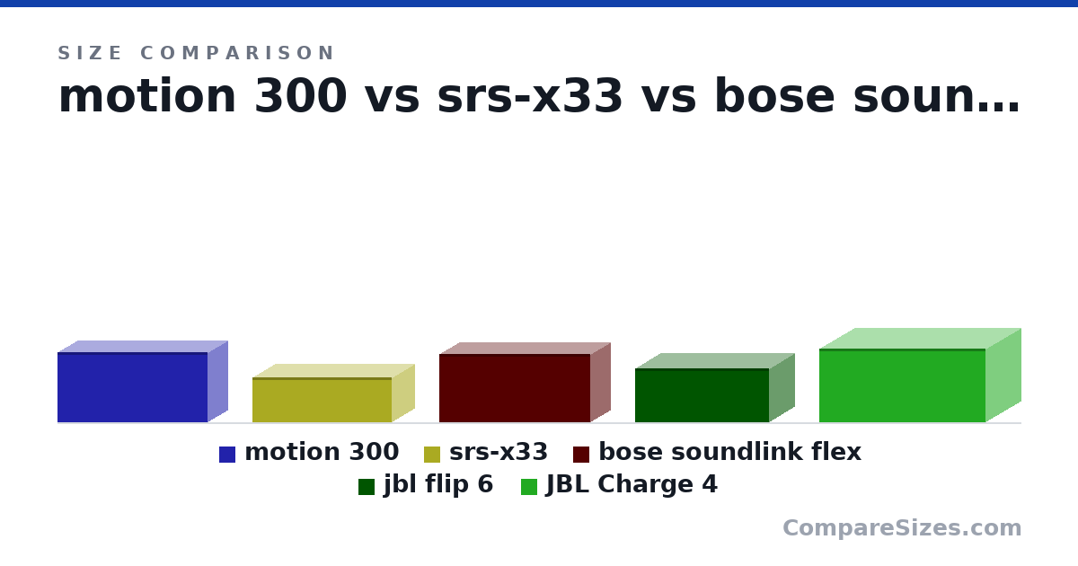 Size comparison of motion 300 (93.0 × 53.0 × 200 mm), srs-x33 (2.36 × 2.32 × 7.28 in), bose soundlink flex (3.6 × 2.1 × 7.9 in), jbl flip 6 (7.2 × 6.8 × 17.8 cm) and JBL Charge 4 (9.8 × 9.4 × 22.1 cm), drawn to scale