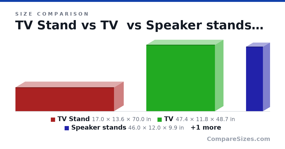 Size comparison of TV Stand (17.0 × 13.6 × 70.0 in), TV (47.4 × 11.8 × 48.7 in), Speaker stands (46.0 × 12.0 × 9.9 in) and Stands no speaker (28.0 × 12.0 × 9.9 in), drawn to scale