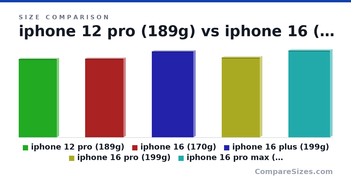 Size comparison of iphone 12 pro (189g) (147 × 7.4 × 71.5 mm), iphone 16 (170g) (148 × 7.8 × 71.6 mm), iphone 16 plus (199g) (161 × 7.8 × 77.8 mm), iphone 16 pro (199g) (150 × 8.25 × 71.5 mm) and iphone 16 pro max (227g) (163 × 8.25 × 77.6 mm), drawn to scale