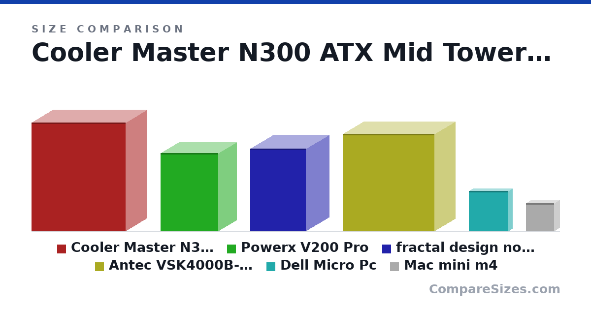 Size comparison of Cooler Master N300 ATX Mid Tower Case (490 × 190 × 424 mm), Powerx V200 Pro (353 × 165 × 260 mm), fractal design node 304 (374 × 210 × 250 mm), Antec VSK4000B-U3 (ATX) Mid Tower Cabinet (Black) (440 × 185 × 412 mm), Dell Micro Pc (182 × 36.0 × 179 mm) and Mac mini m4 (12.7 × 4.97 × 12.7 cm), drawn to scale