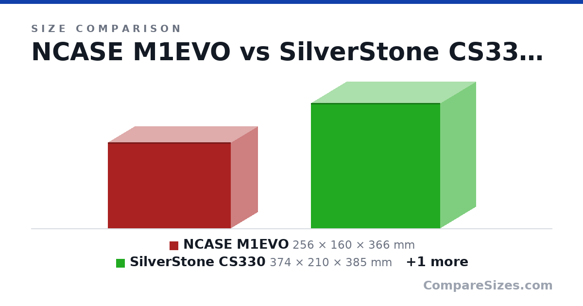 Size comparison of NCASE M1EVO (256 × 160 × 366 mm), SilverStone CS330 (374 × 210 × 385 mm) and Fractal Design Define Nano S (330 × 203 × 400 mm), drawn to scale