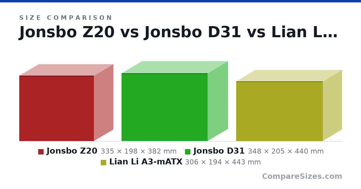 Size comparison of Jonsbo Z20 (335 × 198 × 382 mm), Jonsbo D31 (348 × 205 × 440 mm) and Lian Li A3-mATX (306 × 194 × 443 mm), drawn to scale