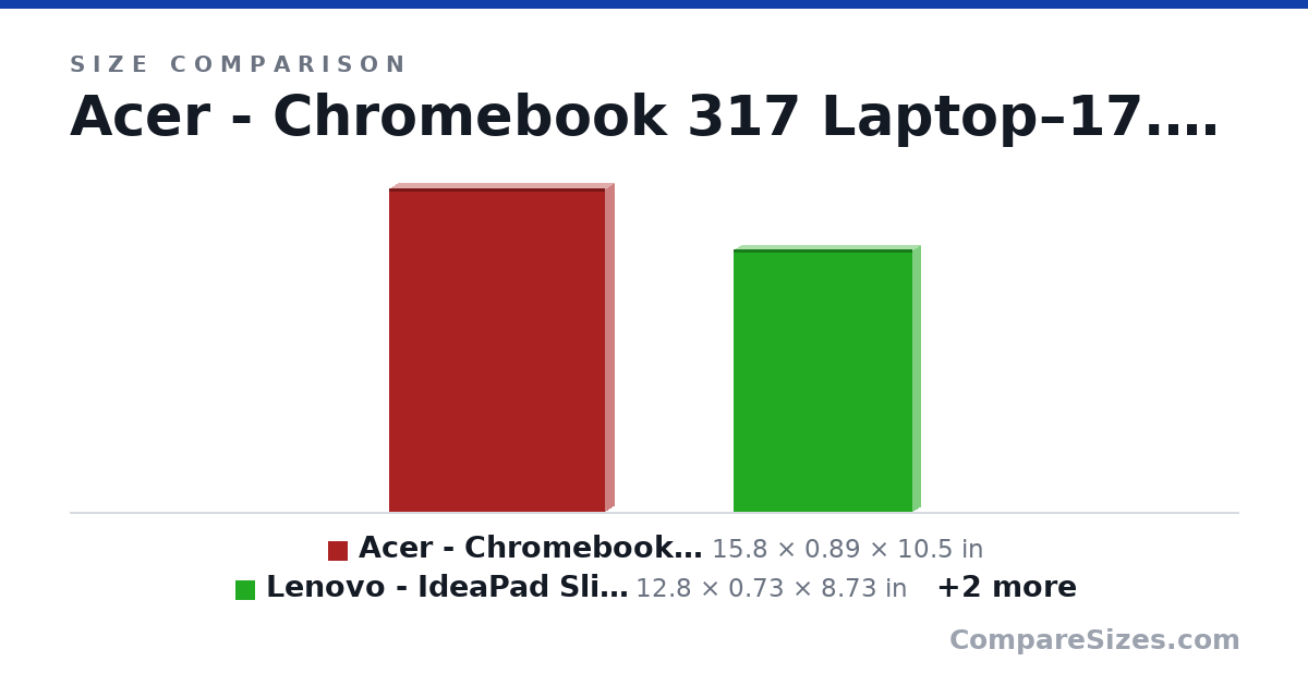 Size comparison of Acer - Chromebook 317 Laptop–17.3 FHD (15.8 × 0.89 × 10.5 in), Lenovo - IdeaPad Slim 3 Chromebook Laptop - 14" (12.8 × 0.73 × 8.73 in), Acer Chromebook Spin 512 R851TN-P4FF - 12" (11.7 × 0.8 × 9.1 in) and Lenovo Chromebook Duet Gen 9 - 11″ (10.1 × 0.3 × 6.57 in), drawn to scale