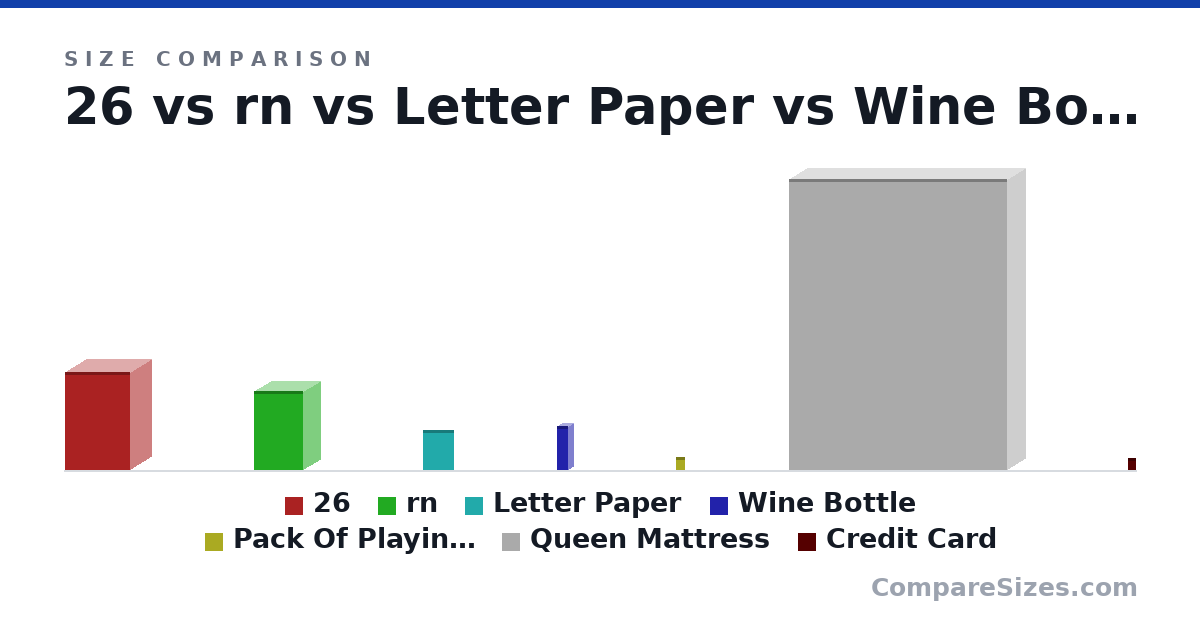 Size comparison of 26 (26.8 × 11.3 × 17.8 in), rn (21.6 × 9.5 × 13.5 in), Letter Paper (279 × 0.05 × 216 mm), Wine Bottle (307 × 76.7 × 76.7 mm), Pack Of Playing Cards (88.9 × 12.7 × 63.5 mm), Queen Mattress (2,032 × 254 × 1,524 mm), and 1 more, drawn to scale