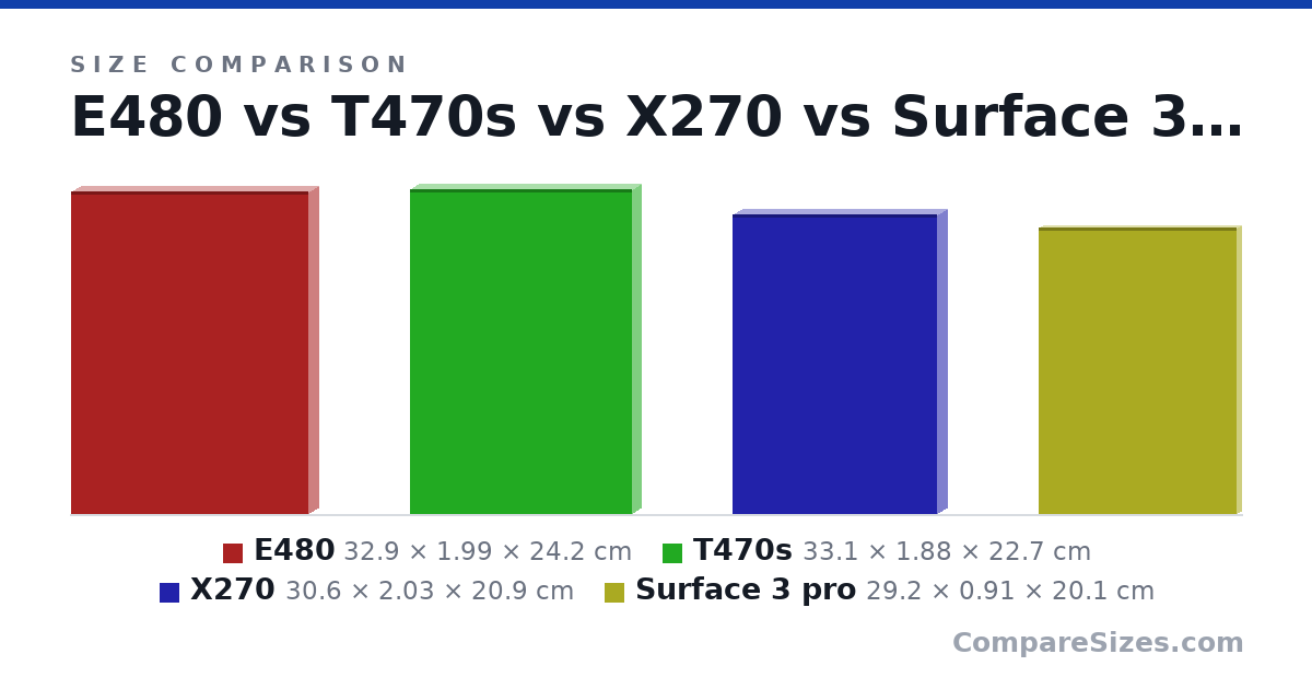 Size comparison of E480 (32.9 × 1.99 × 24.2 cm), T470s (33.1 × 1.88 × 22.7 cm), X270 (30.6 × 2.03 × 20.9 cm) and Surface 3 pro (29.2 × 0.91 × 20.1 cm), drawn to scale