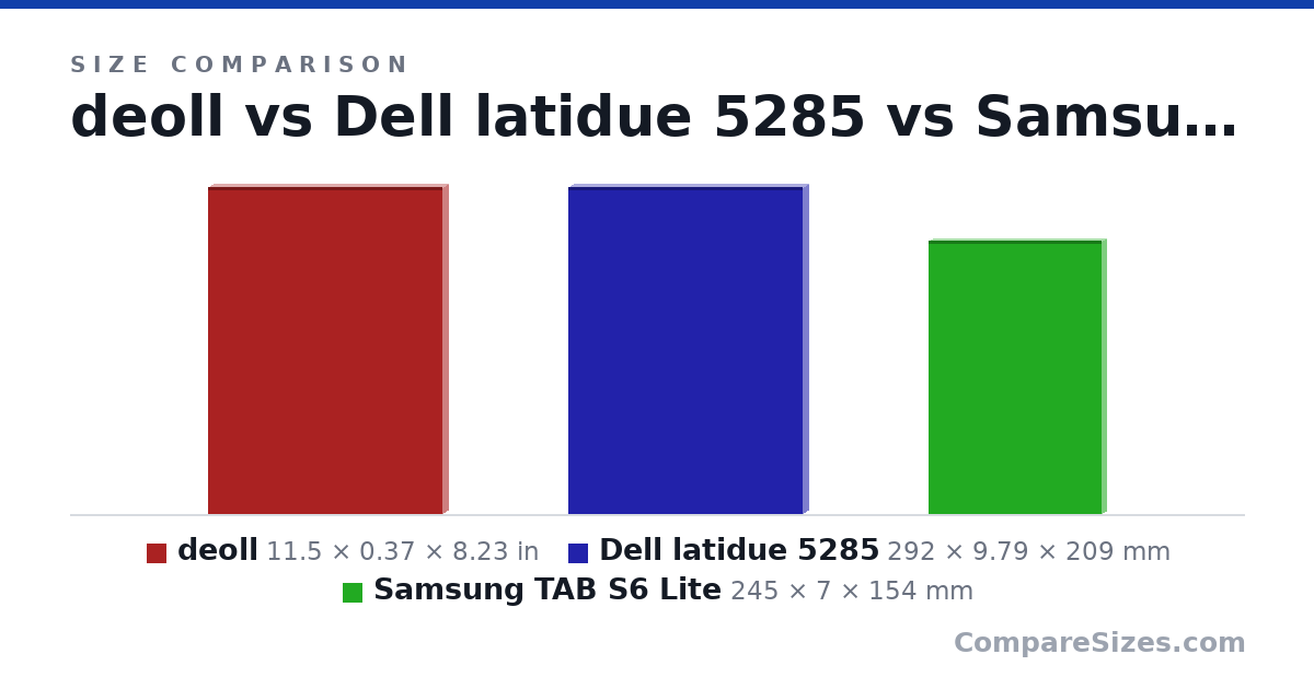 Size comparison of deoll (11.5 × 0.37 × 8.23 in), Dell latidue 5285 (292 × 9.79 × 209 mm) and Samsung TAB S6 Lite (245 × 7 × 154 mm), drawn to scale