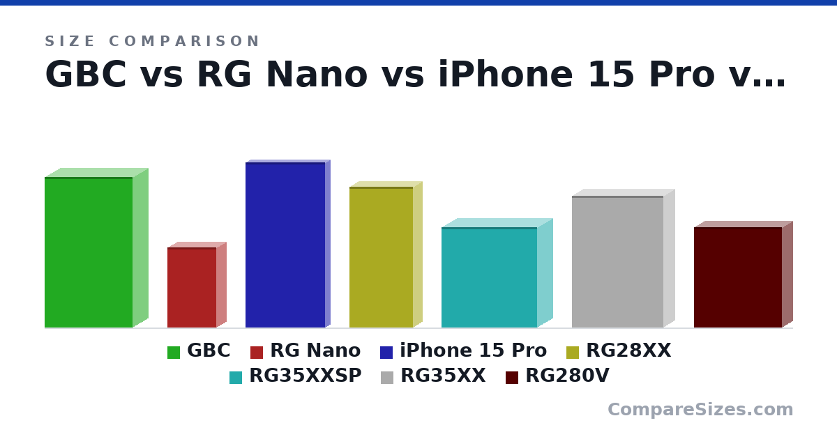 Size comparison of GBC (134 × 27.4 × 78.0 mm), RG Nano (7.1 × 1.7 × 4.3 cm), iPhone 15 Pro (147 × 8.25 × 70.6 mm), RG28XX (12.5 × 1.65 × 5.65 cm), RG35XXSP (8.9 × 2.7 × 8.5 cm), RG35XX (11.7 × 2 × 8.1 cm), and 1 more, drawn to scale