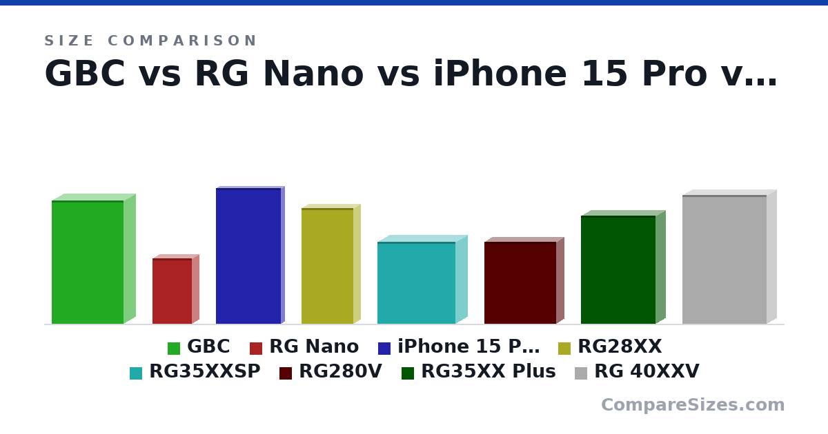 Size comparison of GBC (134 × 27.4 × 78.0 mm), RG Nano (7.1 × 1.7 × 4.3 cm), iPhone 15 Pro (147 × 8.25 × 70.6 mm), RG28XX (12.5 × 1.65 × 5.65 cm), RG35XXSP (8.9 × 2.7 × 8.5 cm), RG280V (89.0 × 18.0 × 78.0 mm), and 2 more, drawn to scale