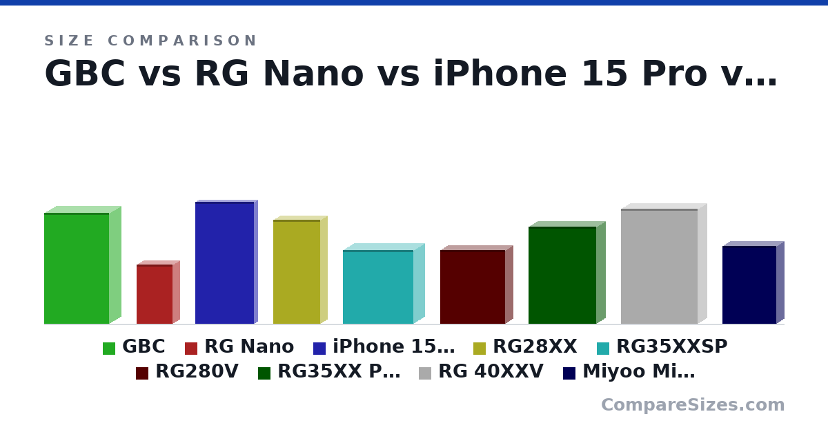 Size comparison of GBC (134 × 27.4 × 78.0 mm), RG Nano (7.1 × 1.7 × 4.3 cm), iPhone 15 Pro (147 × 8.25 × 70.6 mm), RG28XX (12.5 × 1.65 × 5.65 cm), RG35XXSP (8.9 × 2.7 × 8.5 cm), RG280V (89.0 × 18.0 × 78.0 mm), and 3 more, drawn to scale