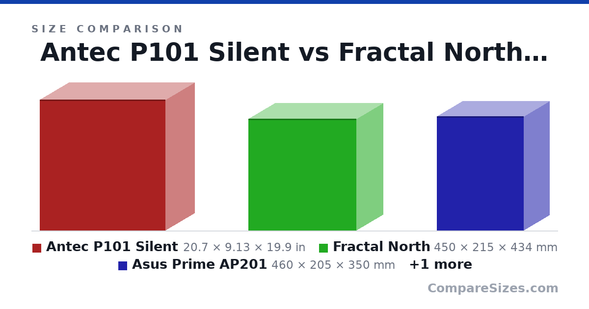 Size comparison of Antec P101 Silent (20.7 × 9.13 × 19.9 in), Fractal North (450 × 215 × 434 mm), Asus Prime AP201 (460 × 205 × 350 mm) and Lian Li A3-mATX (443 × 194 × 306 mm), drawn to scale