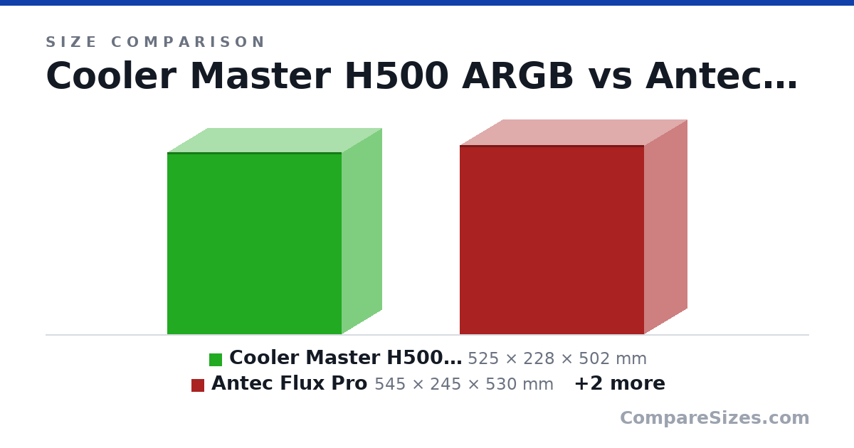 Size comparison of Cooler Master H500 ARGB (525 × 228 × 502 mm), Antec Flux Pro (545 × 245 × 530 mm), Fractal North XL (509 × 240 × 503 mm) and Lian Li Lancool 216 (491 × 235 × 480 mm), drawn to scale