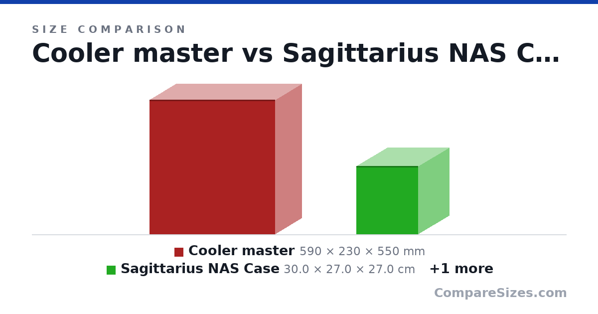 Size comparison of Cooler master (590 × 230 × 550 mm), Sagittarius NAS Case (30.0 × 27.0 × 27.0 cm) and Jonsbo N2 (224 × 222 × 222 mm), drawn to scale