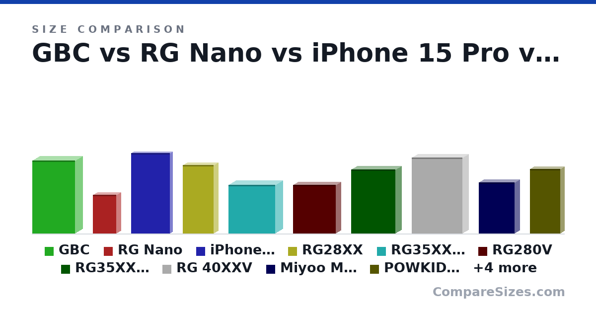Size comparison of GBC (134 × 27.4 × 78.0 mm), RG Nano (7.1 × 1.7 × 4.3 cm), iPhone 15 Pro (147 × 8.25 × 70.6 mm), RG28XX (12.5 × 1.65 × 5.65 cm), RG35XXSP (8.9 × 2.7 × 8.5 cm), RG280V (89.0 × 18.0 × 78.0 mm), and 8 more, drawn to scale