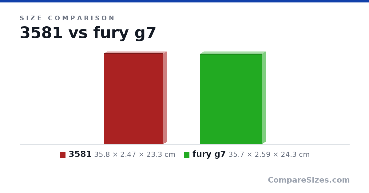 Size comparison of 3581 (35.8 × 2.47 × 23.3 cm) and fury g7 (35.7 × 2.59 × 24.3 cm), drawn to scale