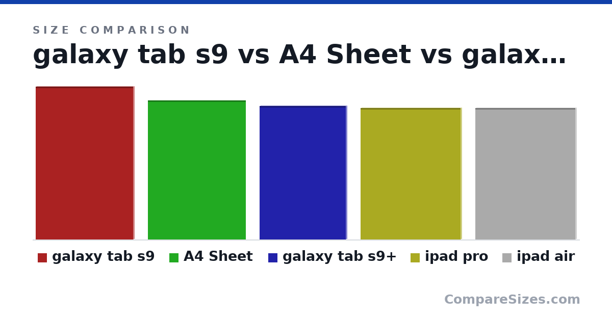 Size comparison of galaxy tab s9 (326 × 5.5 × 209 mm), A4 Sheet (297 × 0 × 210 mm), galaxy tab s9+ (285 × 5.7 × 185 mm), ipad pro (281 × 6.4 × 215 mm) and ipad air (281 × 6.1 × 215 mm), drawn to scale