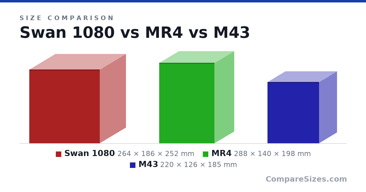 Size comparison of Swan 1080 (264 × 186 × 252 mm), MR4 (288 × 140 × 198 mm) and M43 (220 × 126 × 185 mm), drawn to scale