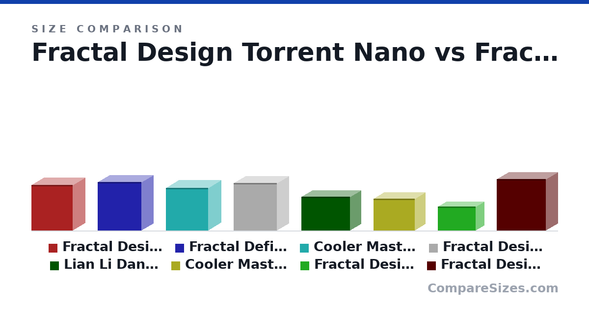 Size comparison of Fractal Design Torrent Nano (417 × 222 × 374 mm), Fractal Define C (440 × 210 × 399 mm), Cooler Master Q300L V2 (387 × 230 × 383 mm), Fractal Design Pop Mini Air (432 × 215 × 393 mm), Lian Li Dan A3 (306 × 194 × 443 mm), Cooler Master NR 200P (292 × 185 × 376 mm), and 2 more, drawn to scale