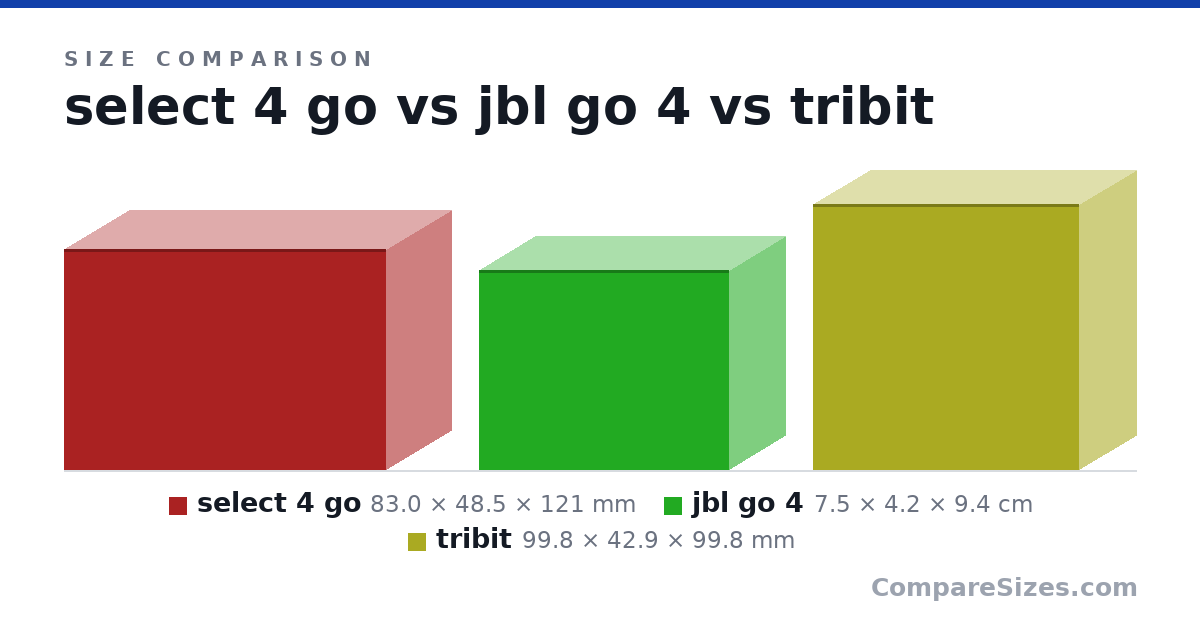 Size comparison of select 4 go (83.0 × 48.5 × 121 mm), jbl go 4 (7.5 × 4.2 × 9.4 cm) and tribit (99.8 × 42.9 × 99.8 mm), drawn to scale