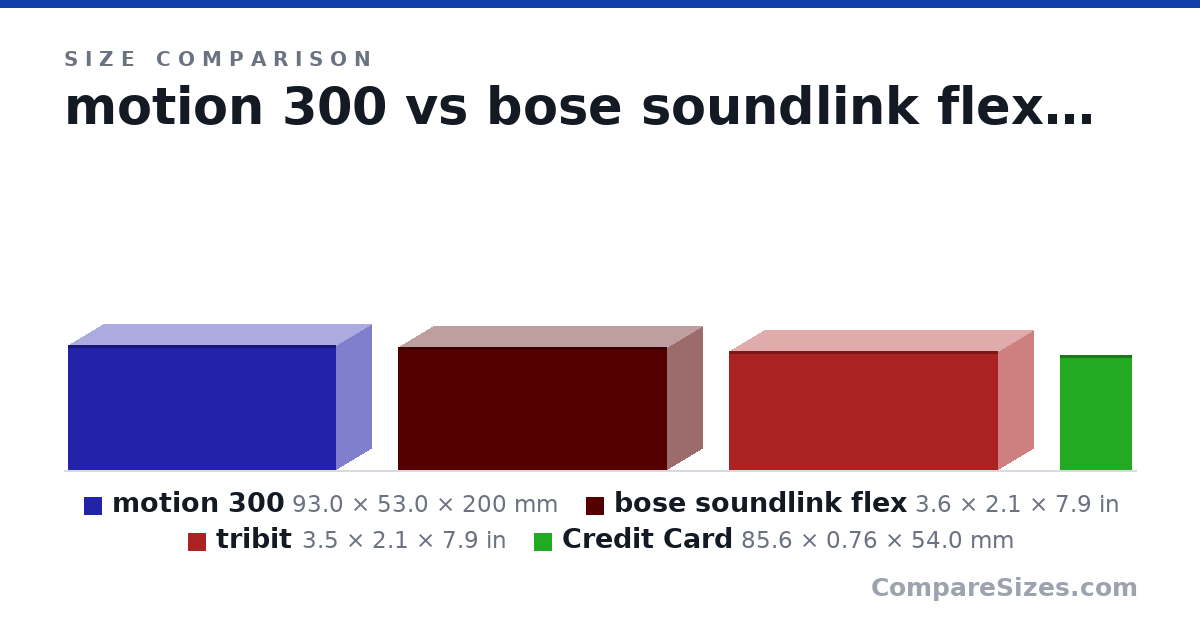 Size comparison of motion 300 (93.0 × 53.0 × 200 mm), bose soundlink flex (3.6 × 2.1 × 7.9 in), tribit (3.5 × 2.1 × 7.9 in) and Credit Card (85.6 × 0.76 × 54.0 mm), drawn to scale