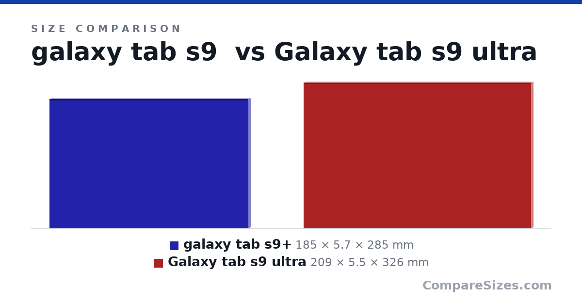 Size comparison of galaxy tab s9+ (185 × 5.7 × 285 mm) and Galaxy tab s9 ultra (209 × 5.5 × 326 mm), drawn to scale