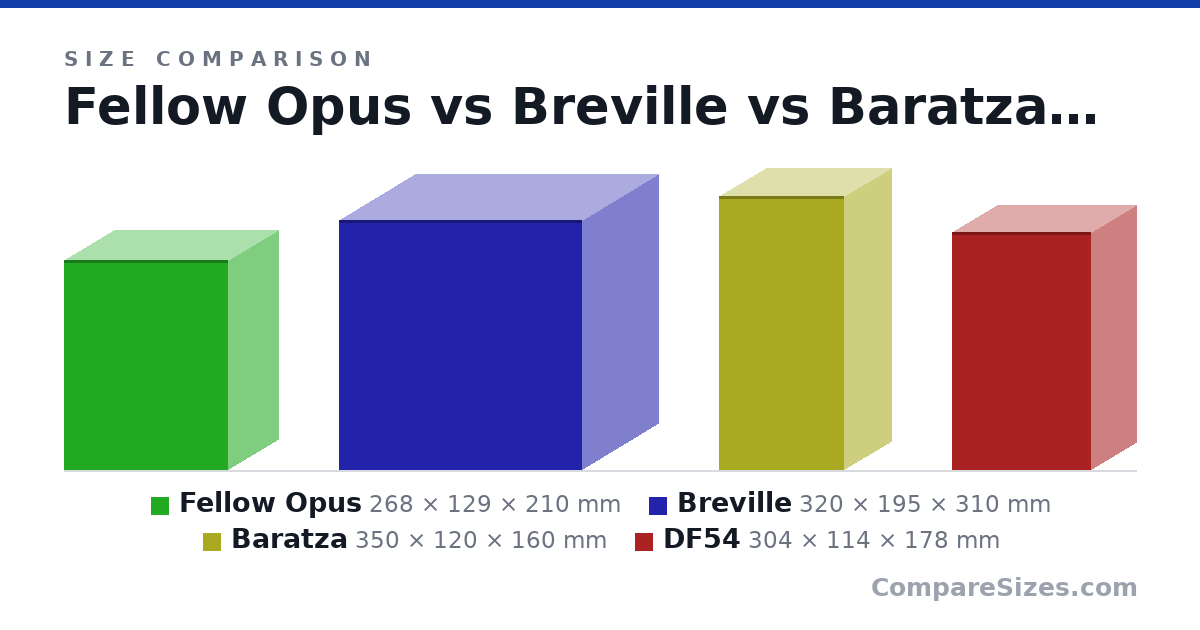 Size comparison of Fellow Opus (268 × 129 × 210 mm), Breville (320 × 195 × 310 mm), Baratza (350 × 120 × 160 mm) and DF54 (304 × 114 × 178 mm), drawn to scale