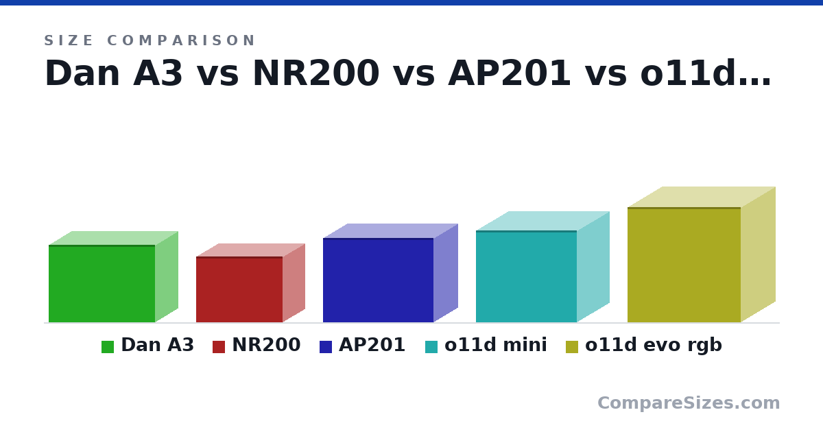Size comparison of Dan A3 (321 × 194 × 443 mm), NR200 (274 × 185 × 360 mm), AP201 (350 × 205 × 460 mm), o11d mini (380 × 270 × 420 mm) and o11d evo rgb (478 × 290 × 471 mm), drawn to scale