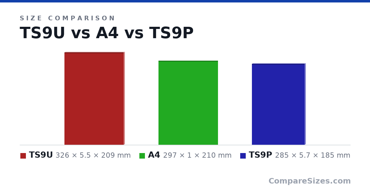 Size comparison of TS9U (326 × 5.5 × 209 mm), A4 (297 × 1 × 210 mm) and TS9P (285 × 5.7 × 185 mm), drawn to scale